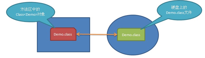 java ref用法 java reflect_类名