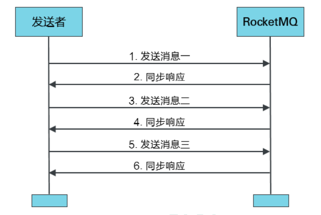 java rocketmq 消息大小设置 rocketmq消息类型_发送消息