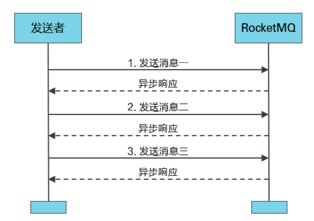 java rocketmq 消息大小设置 rocketmq消息类型_发送消息_02