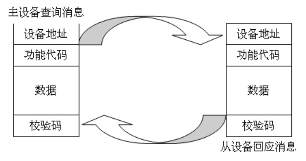 java rtu协议 实现modbus modbus rtu协议指令_单片机