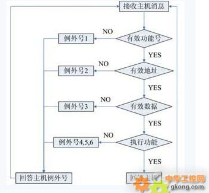 java rtu协议 实现modbus modbus rtu协议指令_单片机_06