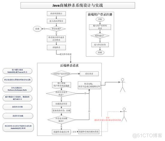 java server端的业务逻辑处理 java业务逻辑实例_数据库表