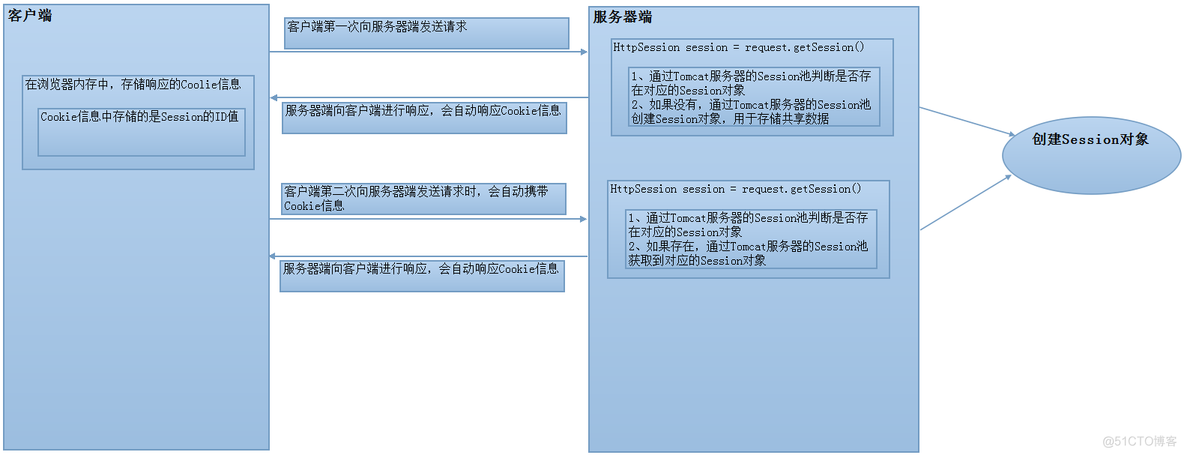 java session缓存 session javaweb_java_02