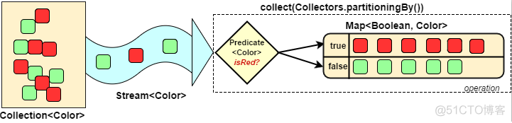 java set集合查找对比 java 集合筛选_summarizing_09