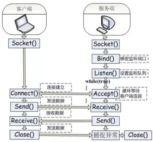 java socket tcp 示例 java socket tcp udp_java socket tcp 示例_02