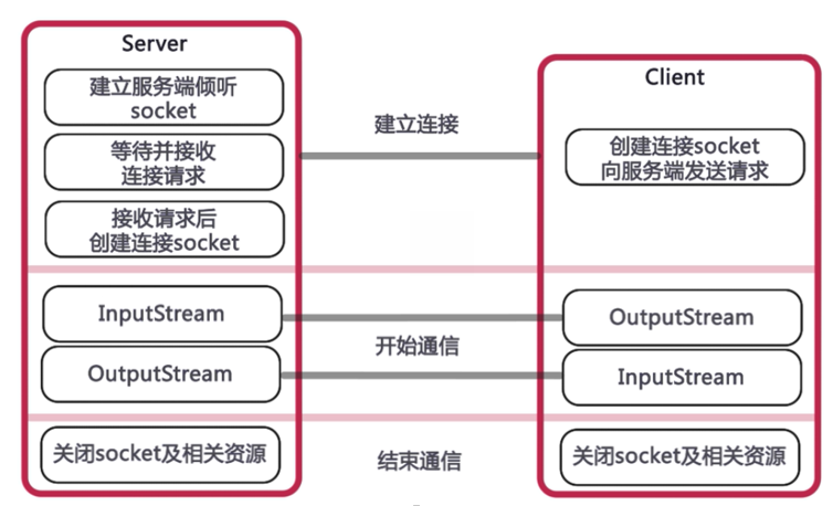 java socket服务端必须等客户端关闭后才能执行吗 java socket 端口_网络_03