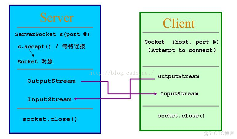 java socket设置连接数 java建立socket连接_java socket设置连接数