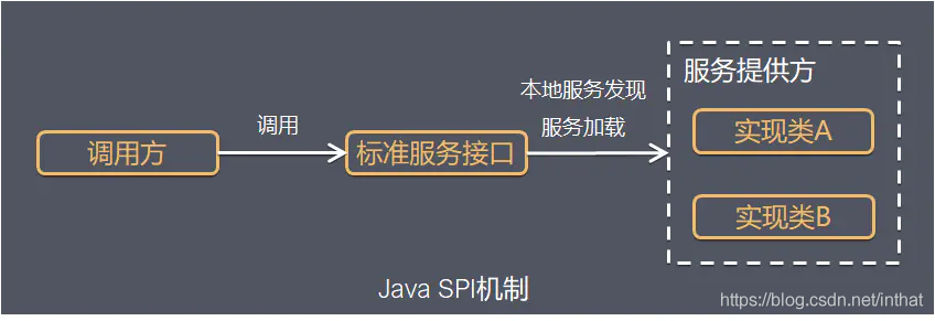 java spi实践 java中spi_API