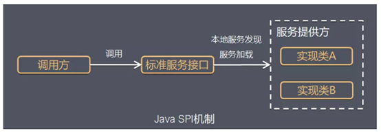 java spi接口开发 java spi机制和原理_加载