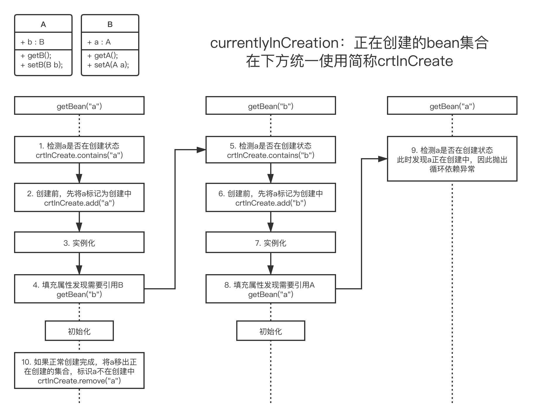 java spring 循环调用 spring怎么解决循环依赖问题_设计模式