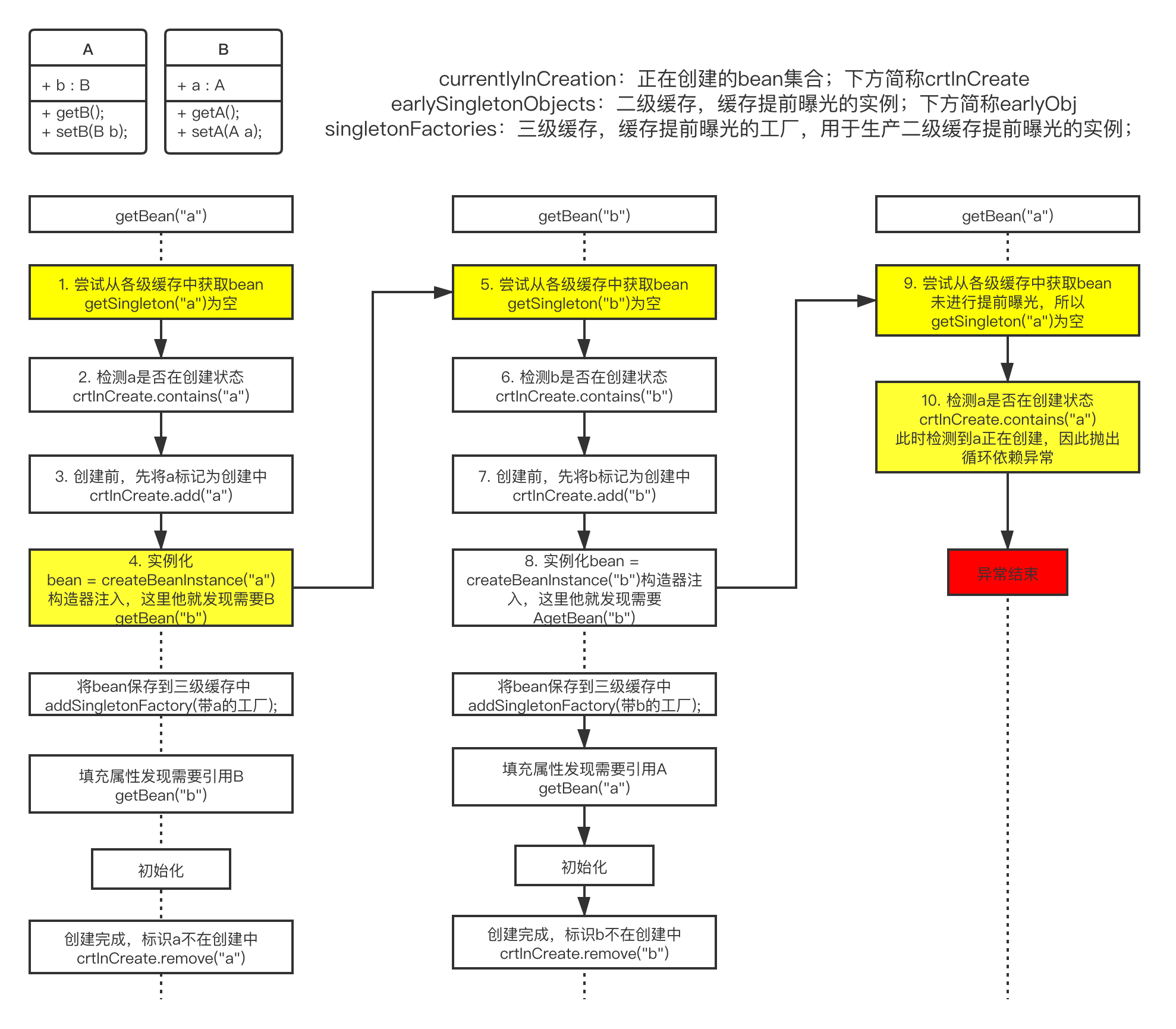 java spring 循环调用 spring怎么解决循环依赖问题_spring_03