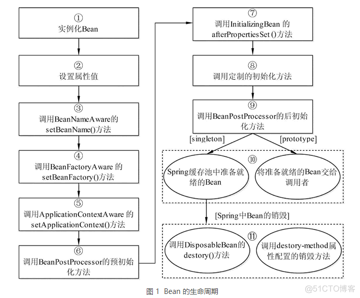 java spring 注入bean生命周期 spring加载bean的生命周期_初始化