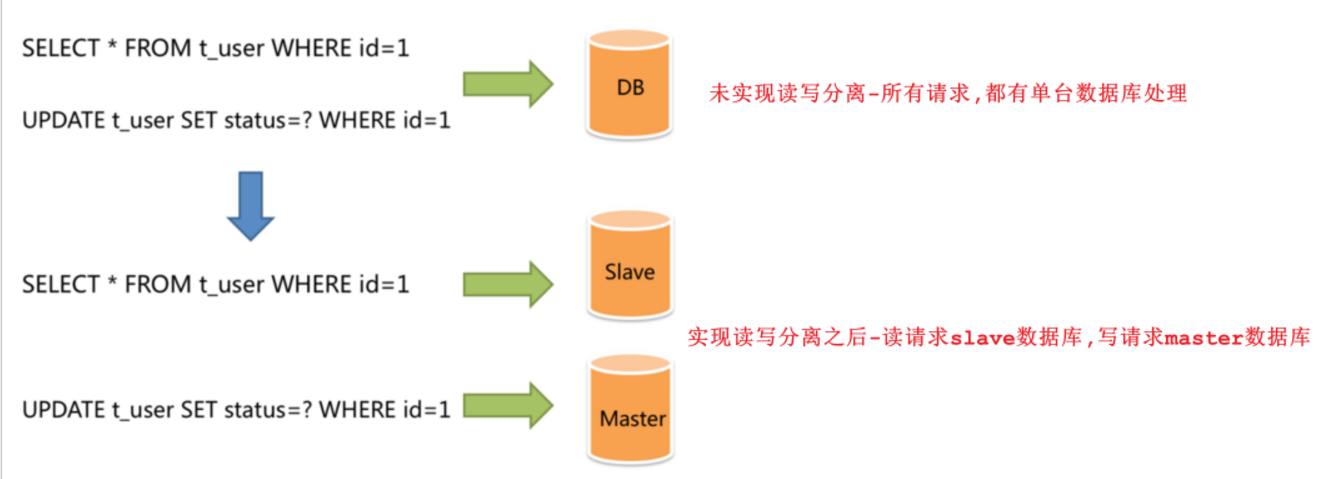 java spring 读写分离 springboot读写分离框架_数据源