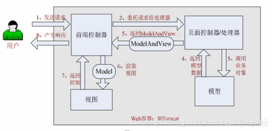 java springmvc后台校验 springmvc怎么处理请求_MVC