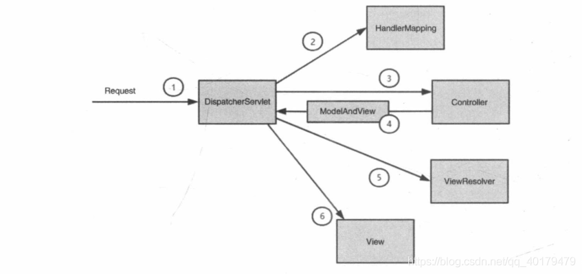 java springmvc后台校验 springmvc怎么处理请求_初始化_02