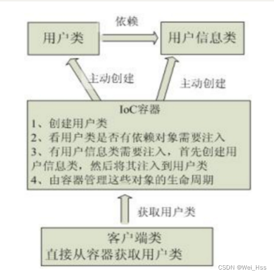 java spring要学多久 spring要学几天_学习_03