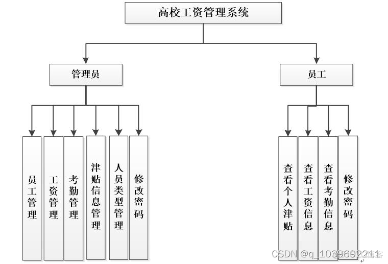 java sql 工资管理 基于java的工资管理系统_java