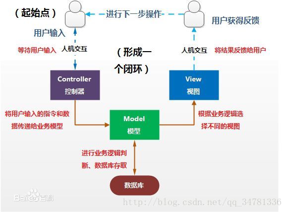 java ssh是哪三个 ssh是java吗_MVC