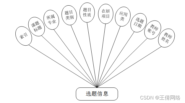 java ssm毕设打包 java做毕业设计用什么软件_信息管理_04