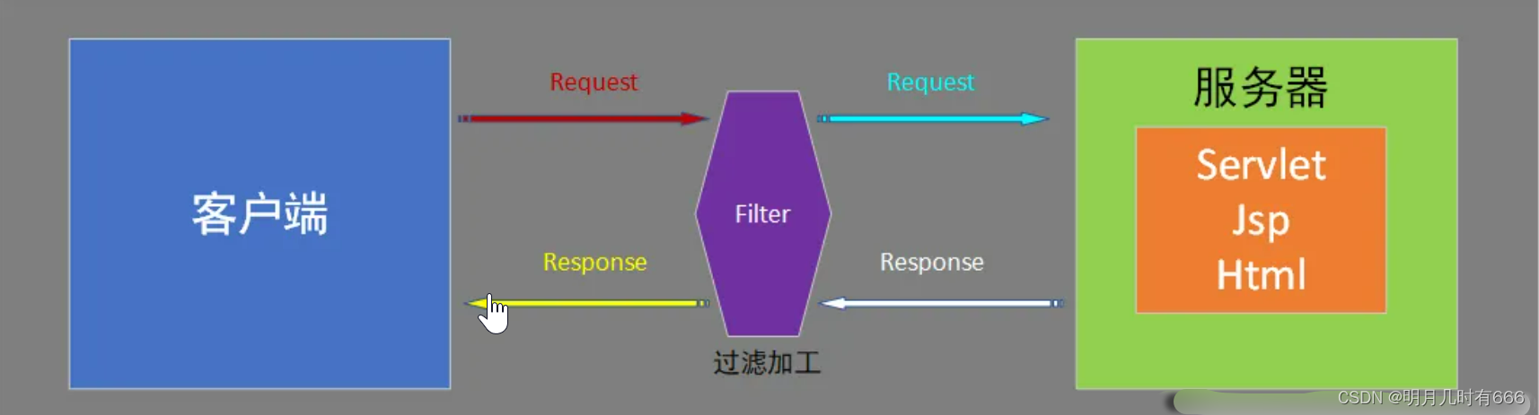 java sso 过滤器 javaee过滤器_优先级_02