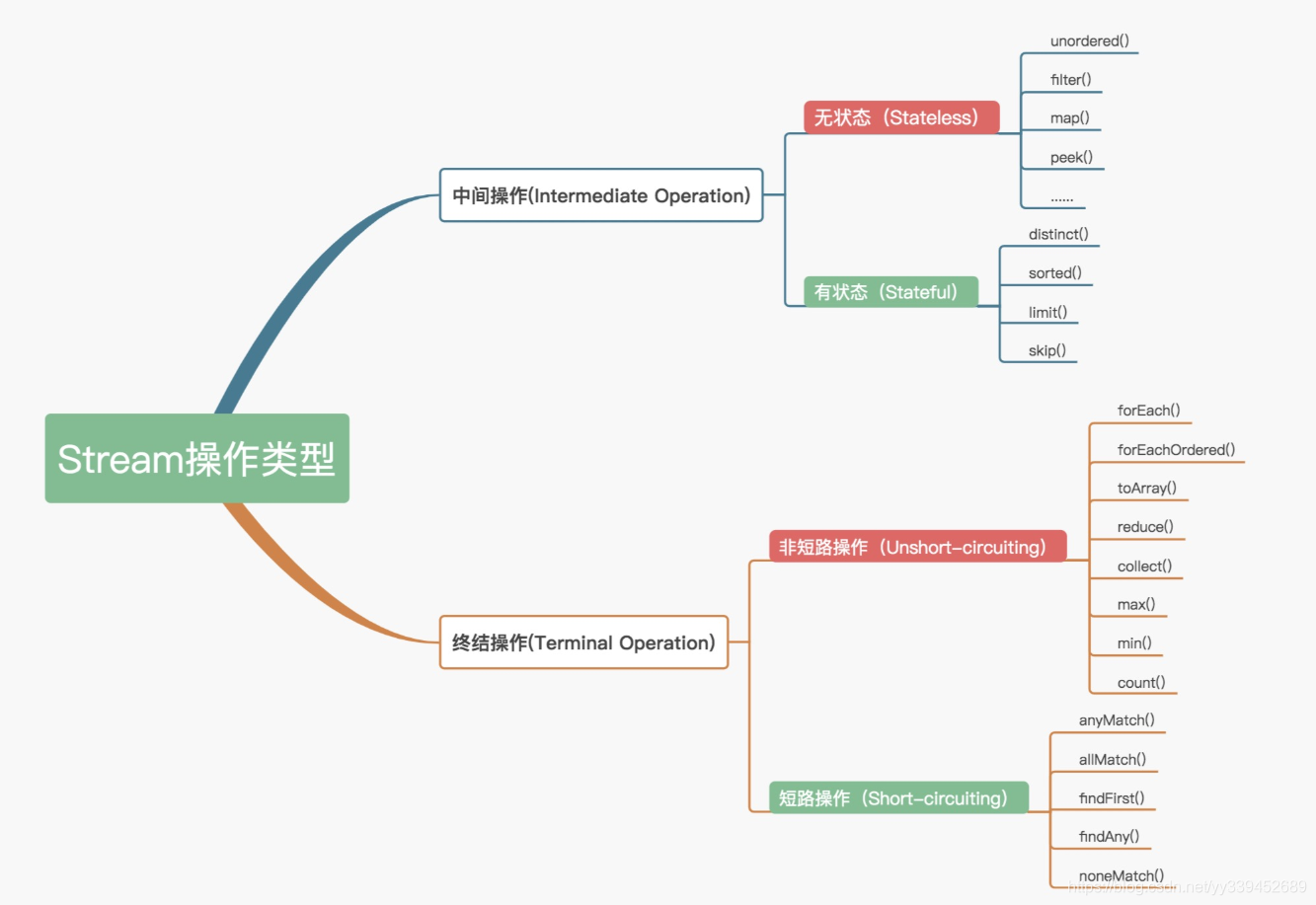 java stream 取值 java stream详解_java8 流管道