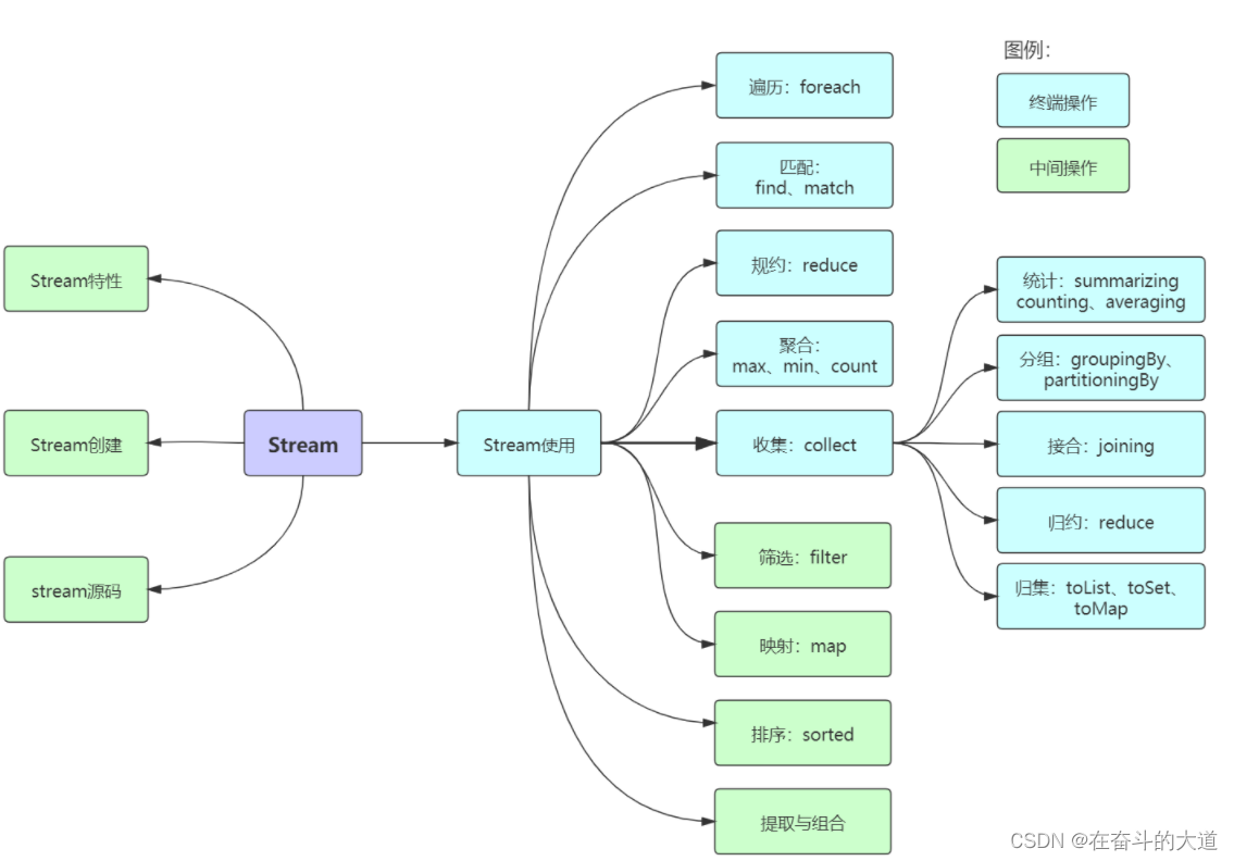 java stream按照多个字段排序 分组 java stream 顺序_java8