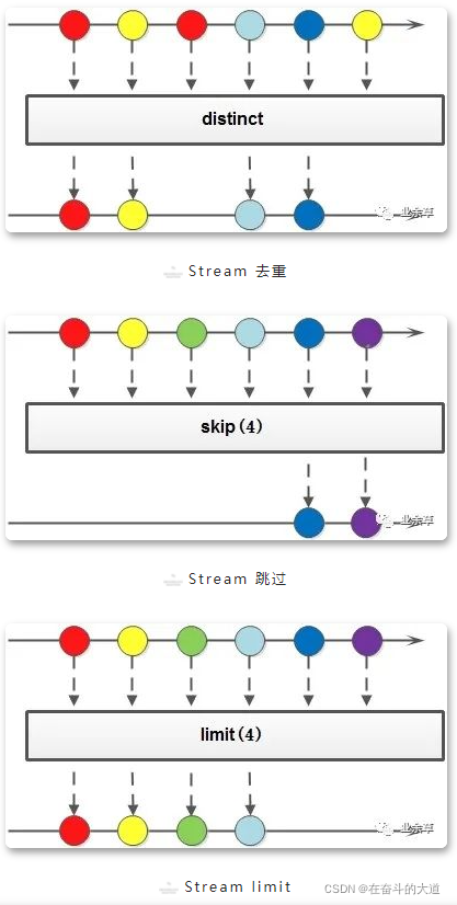 java stream按照多个字段排序 分组 java stream 顺序_java_09