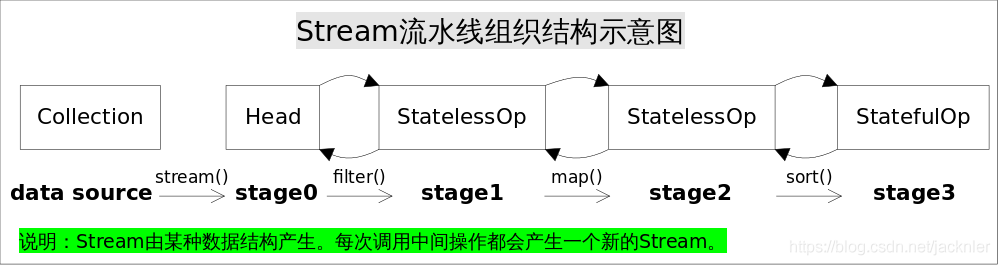 java stream流加法 java stream流原理_lambda_02