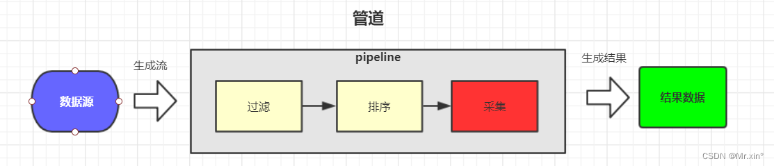 java stream流库 java stream流原理_Test