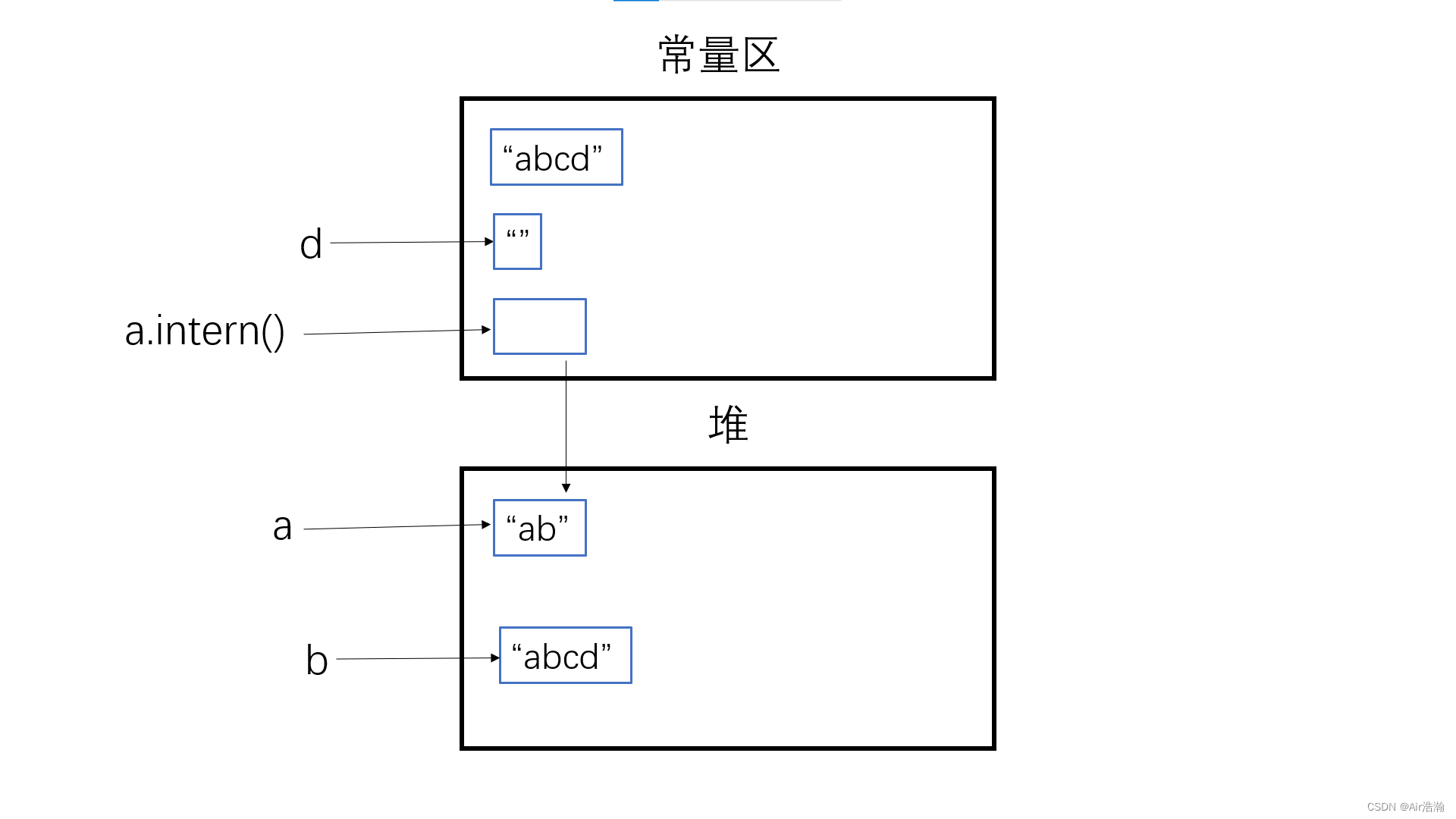 java string 内存存放 java储存字符串_jvm_07