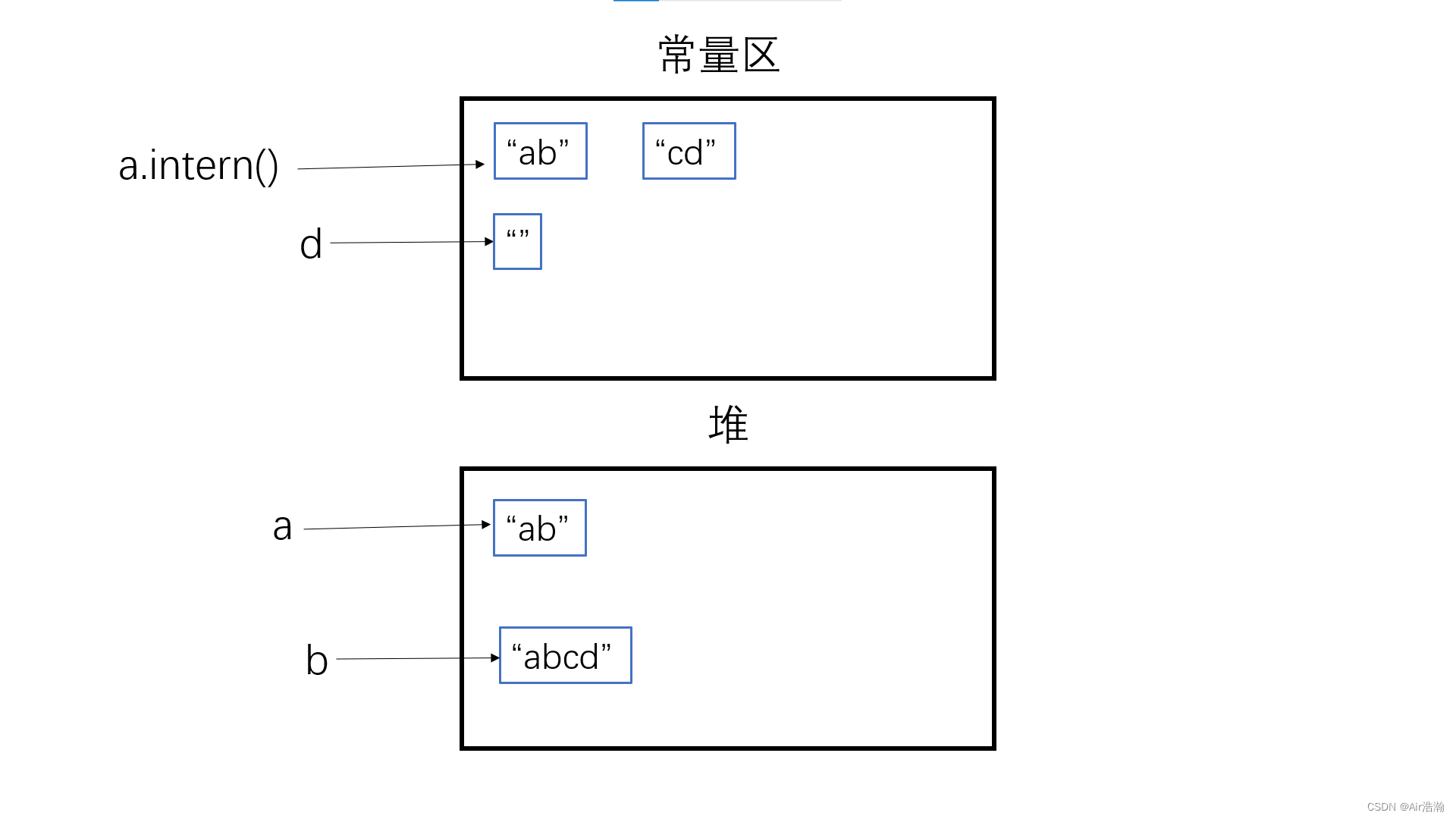 java string 内存存放 java储存字符串_数据结构_08