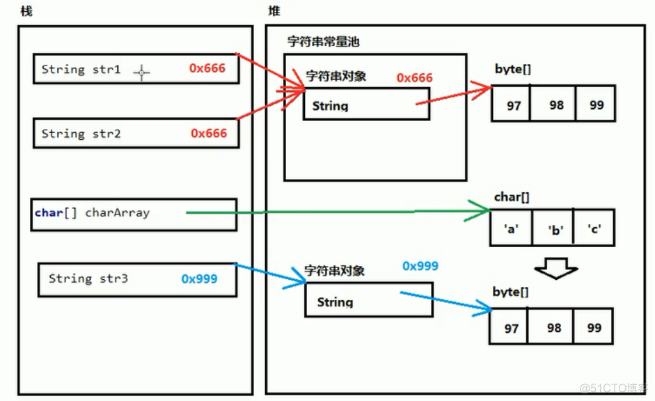 java string 内存池 string在jvm内存中如何存放_常量池_02