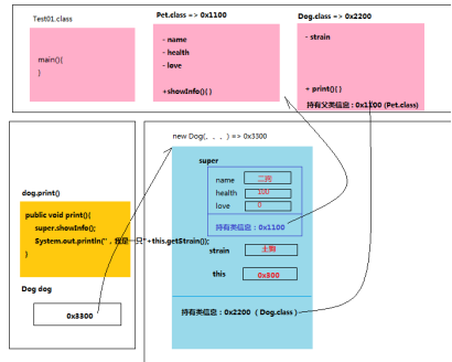 java supertype 父类 java父类子类怎么写_子类_03