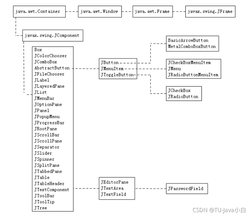 java swing 让组件浮于最上层 java中swing组件_图形界面