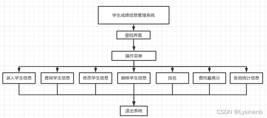 java switch学生成绩 java学生成绩表_awt