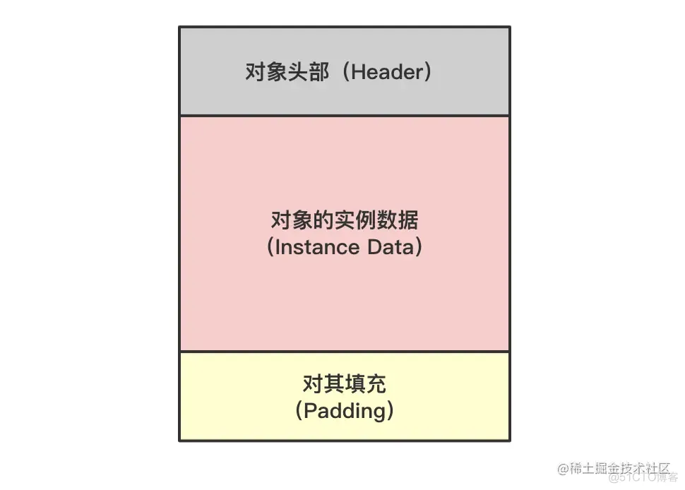 java synchronized没有锁会阻塞 java锁synchronized底层实现_i++_03