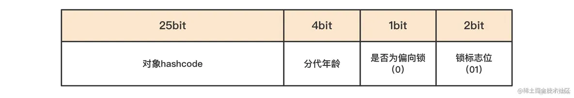 java synchronized没有锁会阻塞 java锁synchronized底层实现_i++_06