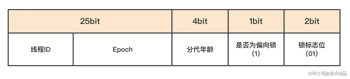 java synchronized没有锁会阻塞 java锁synchronized底层实现_i++_07