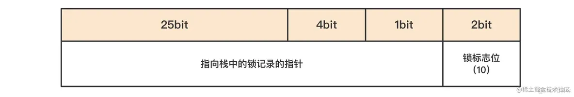 java synchronized没有锁会阻塞 java锁synchronized底层实现_线程安全_09