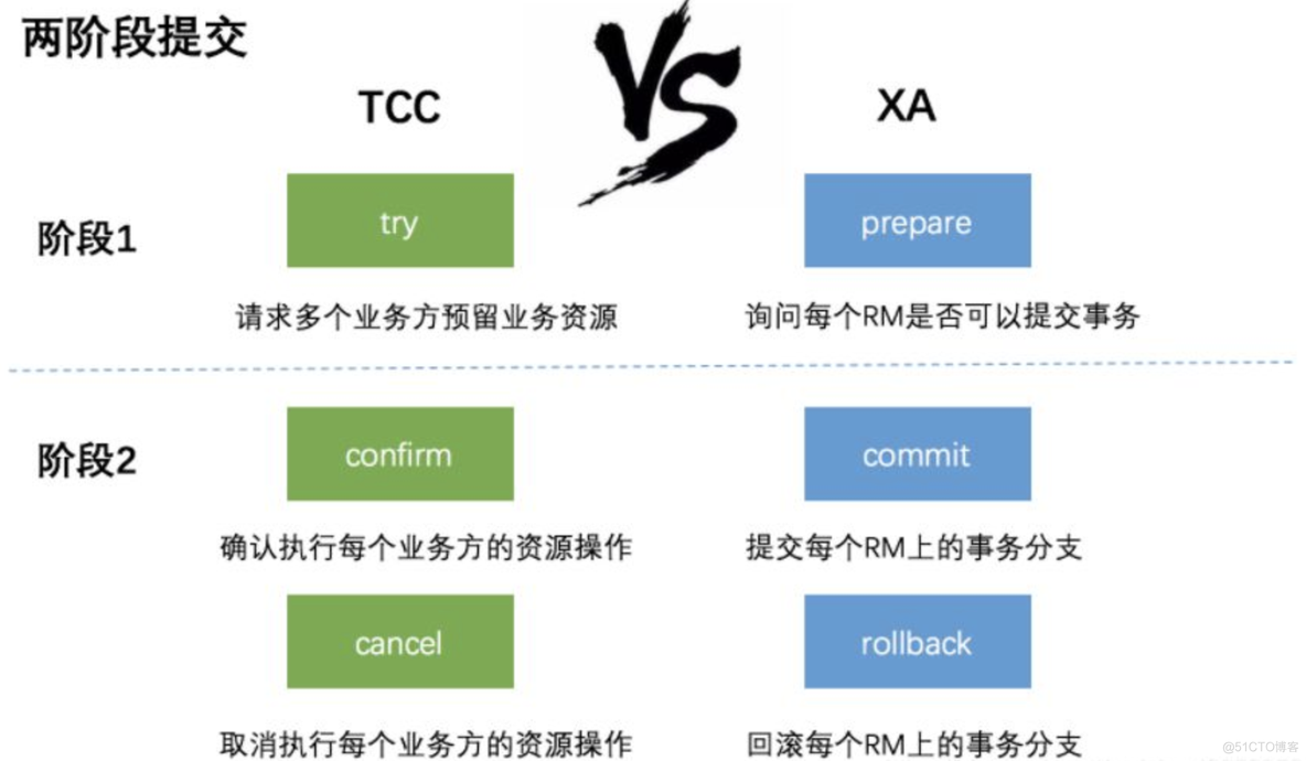 java tcc 三阶段 二阶段 区别 和 二阶段提交 三阶段提交 tcc_协调者