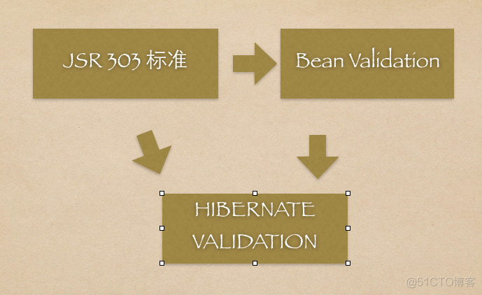 java validation 没有生效 java的validate_解决方案