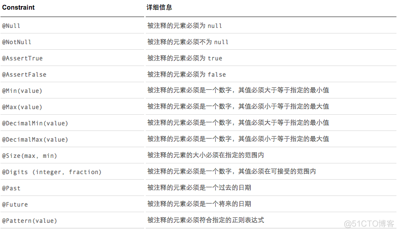 java validation 没有生效 java的validate_Code_02