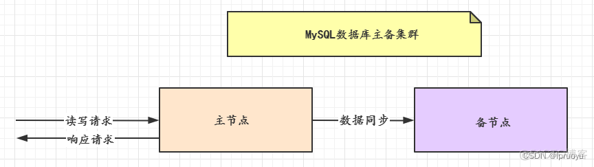 java vip 咕泡学院 咕泡学院java架构师四期_高可用_07