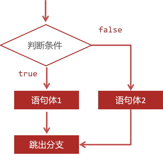 java visa 控制 java中的控制语句_java_02