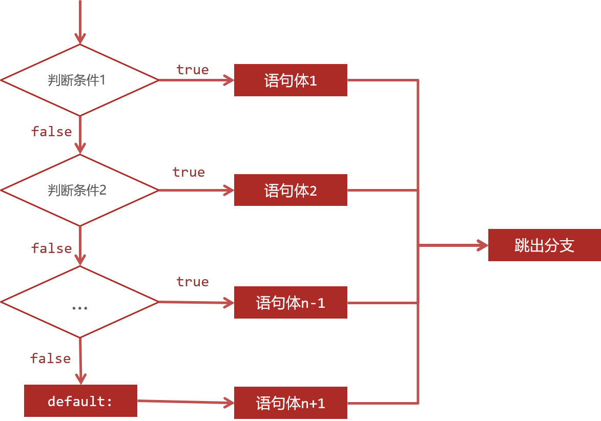 java visa 控制 java中的控制语句_java_03