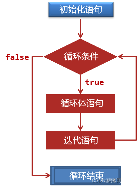 java visa 控制 java中的控制语句_算法_04