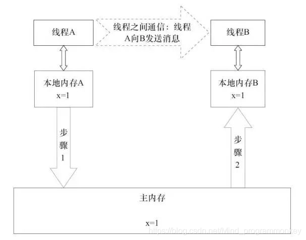 java volalite的特性 java volatile 例子_java多线程并发_06