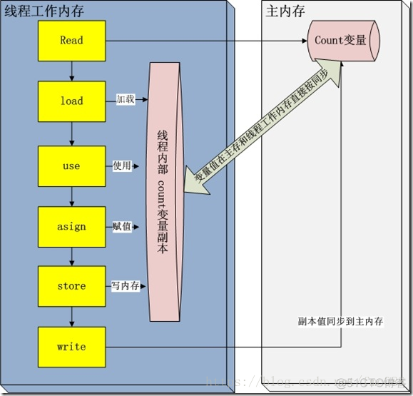 java volatile 理解 java volatile 原理_加载