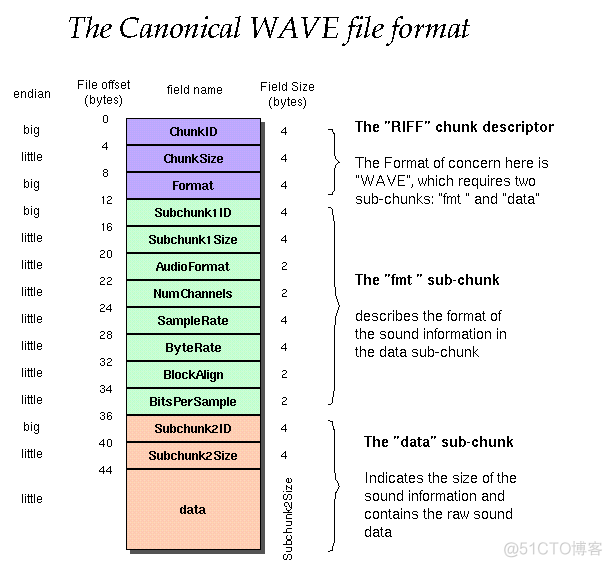 java wav 采样率 wav文件的采样频率_bc_02