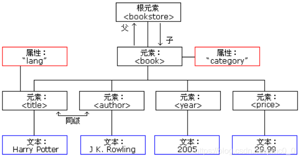 java xml 节点添加属性 xml的节点_元素节点